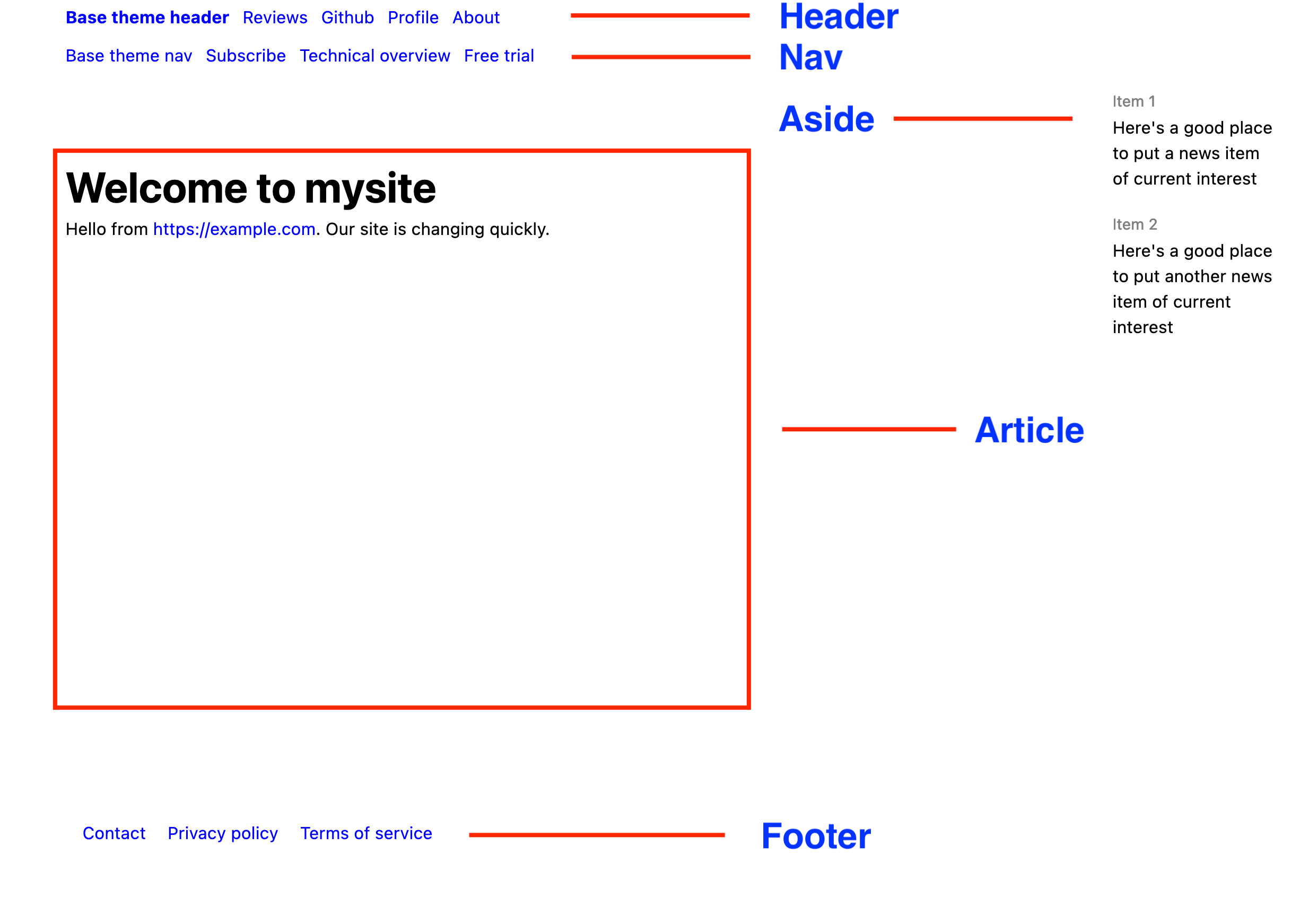 Screenshot with page layout elements labeled